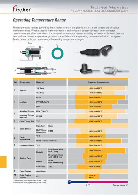 Operating temperature range for Rolex .